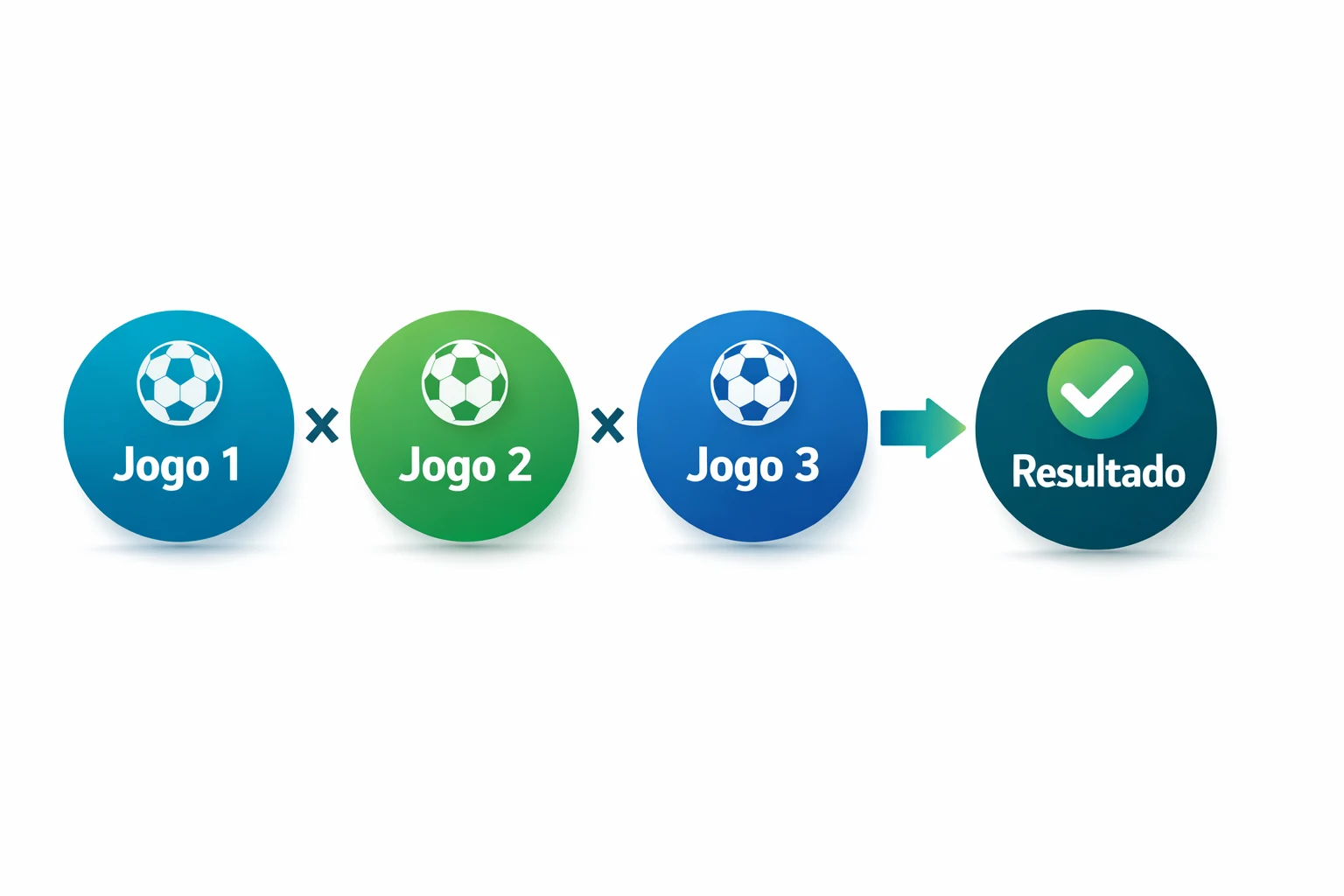 Infográfico a mostrar como as odds se multiplicam em apostas combinadas